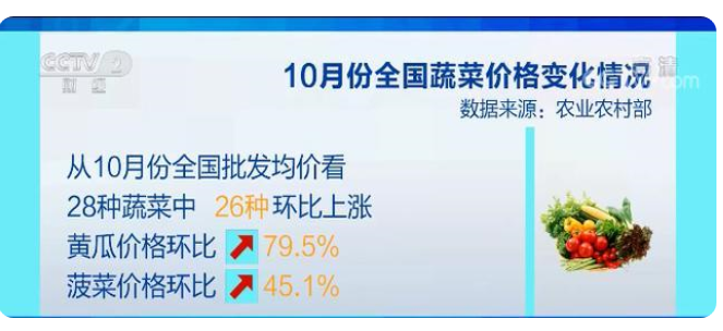 菠菜15元一斤 蔬菜掀涨价潮 别急 降价信号已现 全网搜