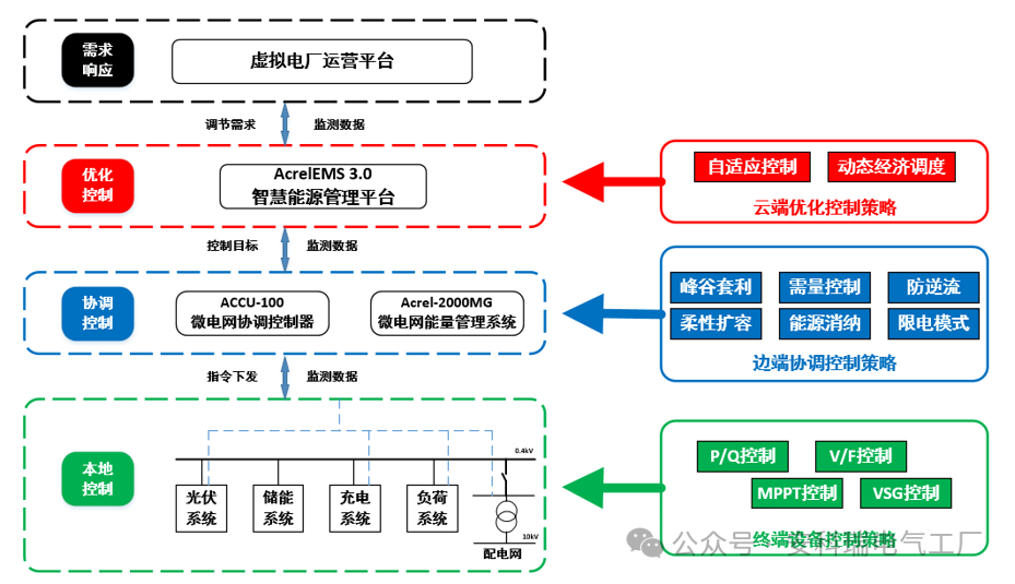 零碳园区建设解决方案