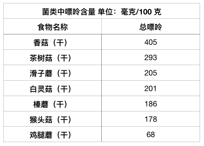 痛風也有能吃的海鮮！30 種常見食物嘌呤排行榜，教你放心吃 健康 第24張