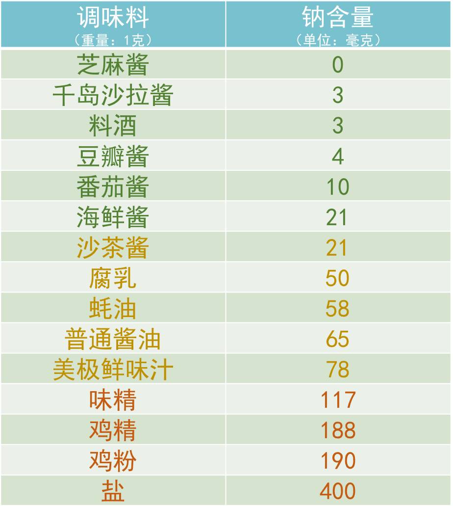 高血壓要少吃鹽 教你幾招 飯菜少放鹽也有滋有味 健康頭條 微文庫