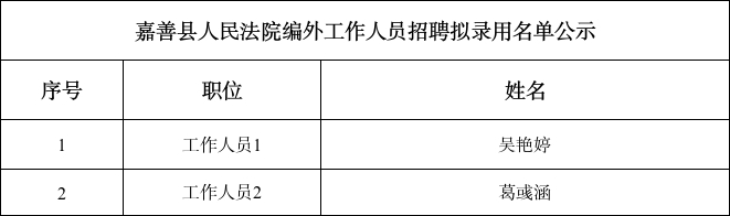 嘉善县人民法院面向社会公开招录司法雇员拟录用名单公示.png