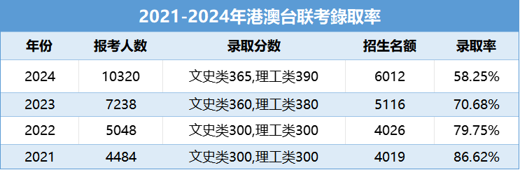 2025年港澳台联考转DSE必备条件解析