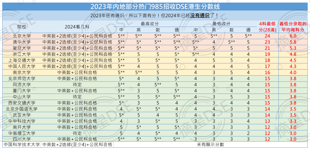 9852112021年分數線_2024年985211分數線_2025舞蹈統考分數線年