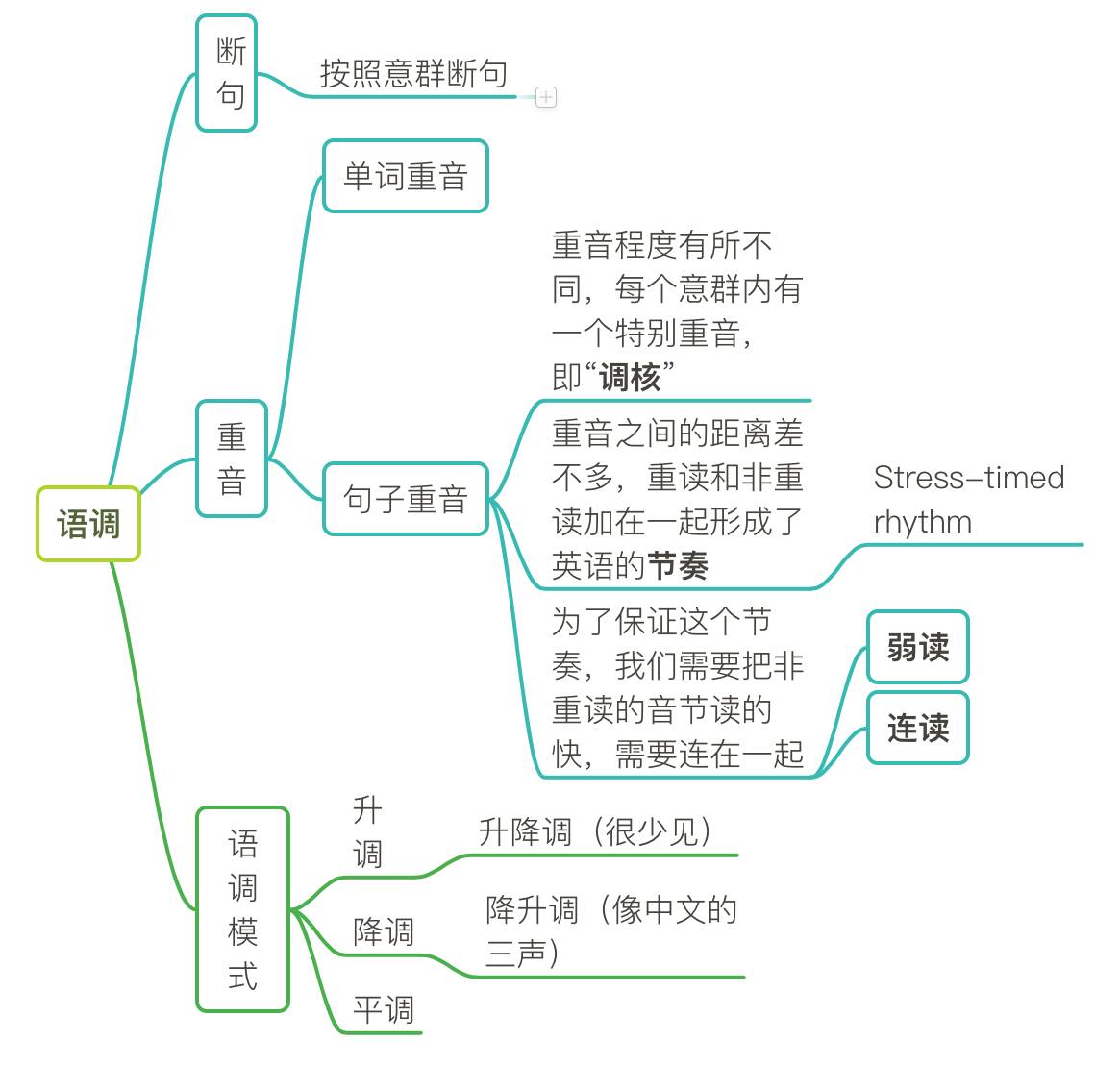 美音課aat第五節 重音 英語學習筆記 微文庫