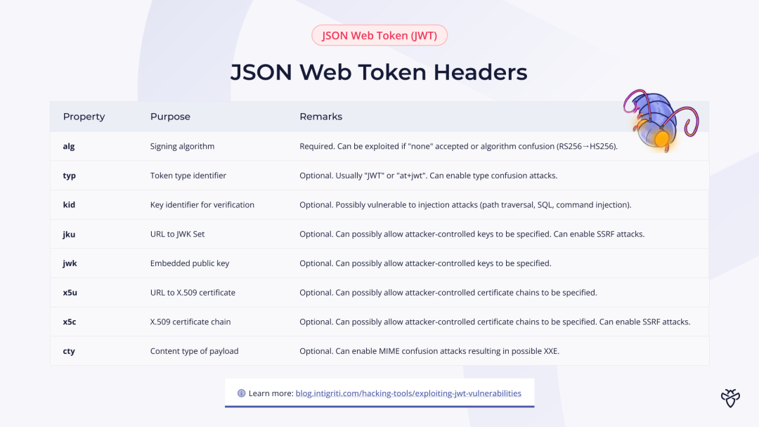JWT Header详解
