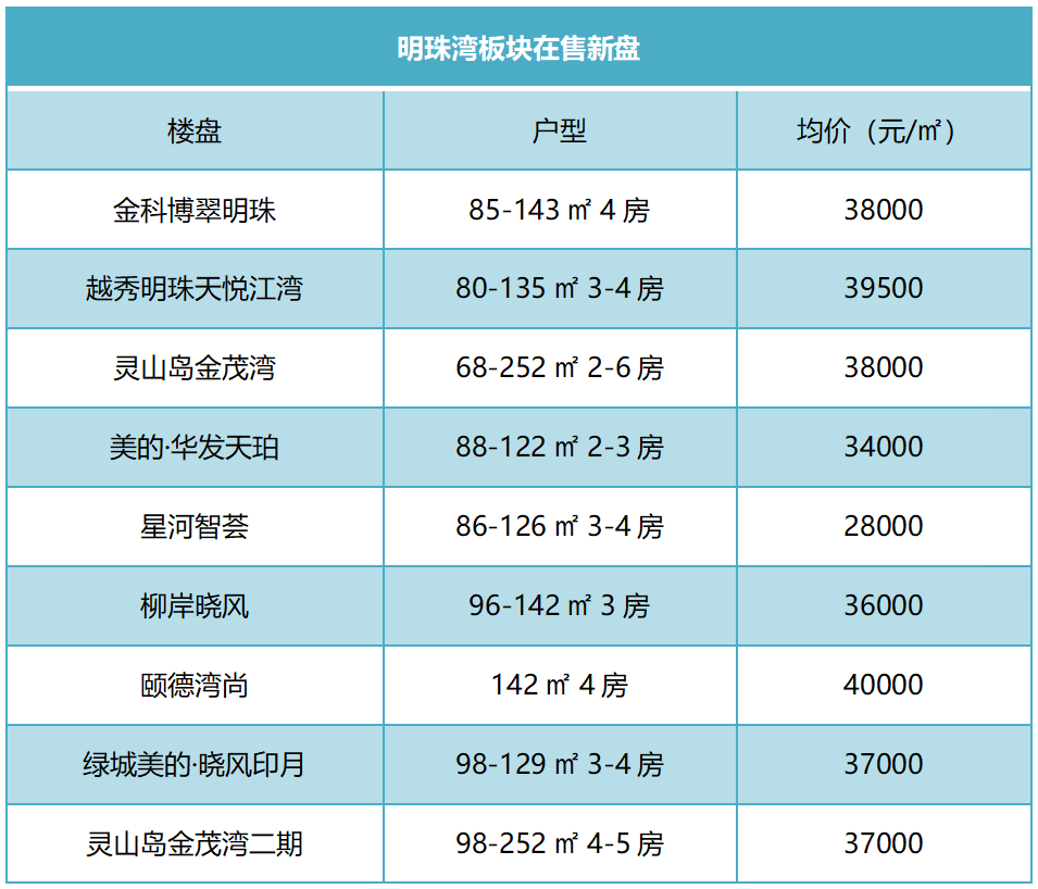南沙*新房价数据！明珠湾板块哪些楼盘值得买？