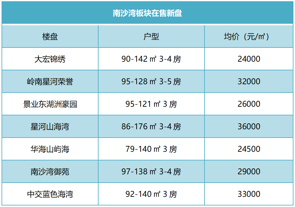 南沙买房买哪个板块好？南沙哪里房子值得投资？