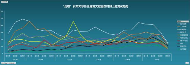 以虎嗅網4W+文章的文字挖掘為例，展現資料分析的一整套流程