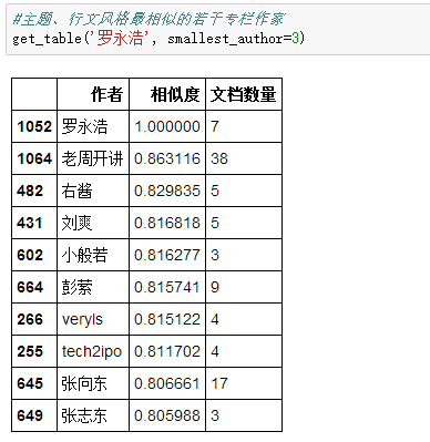 以虎嗅網4W+文章的文字挖掘為例，展現資料分析的一整套流程