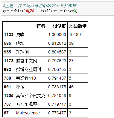 以虎嗅網4W+文章的文字挖掘為例，展現資料分析的一整套流程