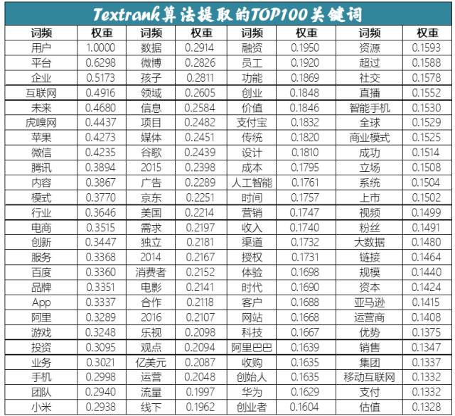 以虎嗅網4W+文章的文字挖掘為例，展現資料分析的一整套流程