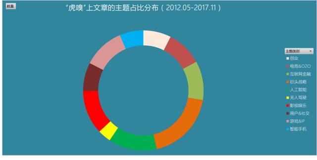 以虎嗅網4W+文章的文字挖掘為例，展現資料分析的一整套流程