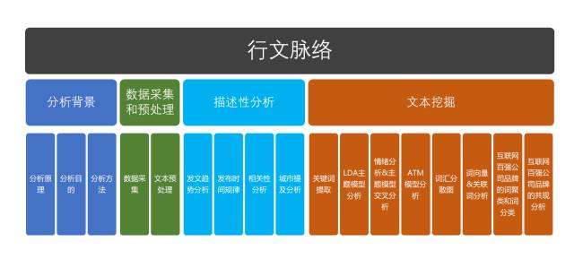 以虎嗅網4W+文章的文字挖掘為例，展現資料分析的一整套流程