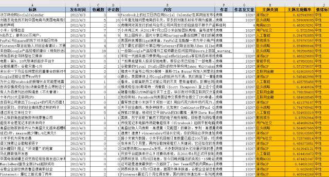 以虎嗅網4W+文章的文字挖掘為例，展現資料分析的一整套流程