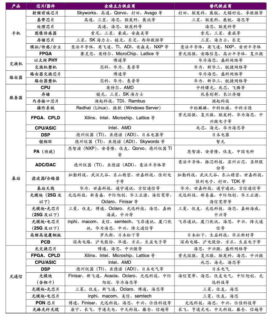华为供应链核心厂商深度梳理的图5