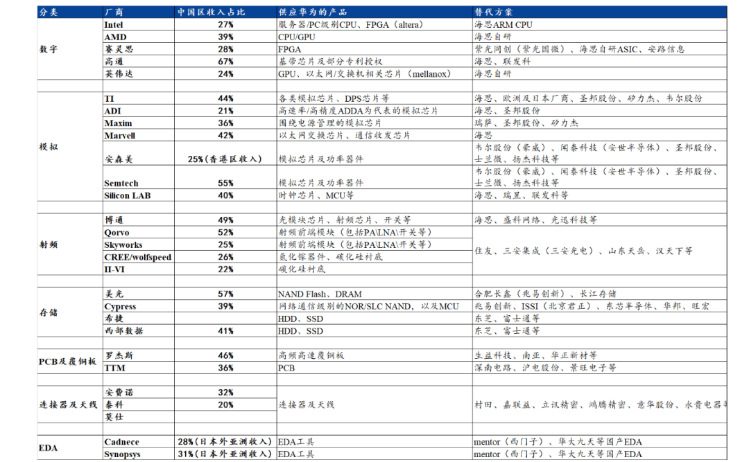华为供应链核心厂商深度梳理的图6