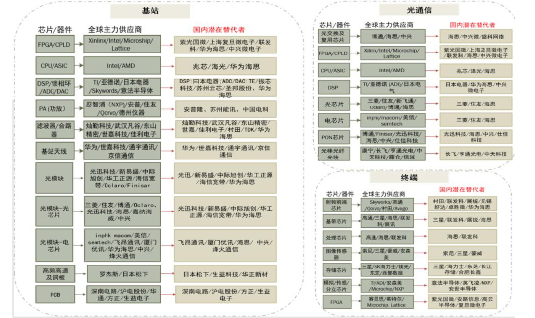 华为供应链核心厂商深度梳理的图7