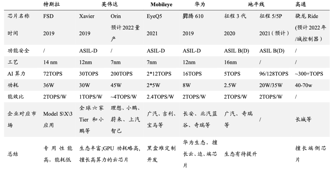 汽車芯片競爭格局解析的圖6