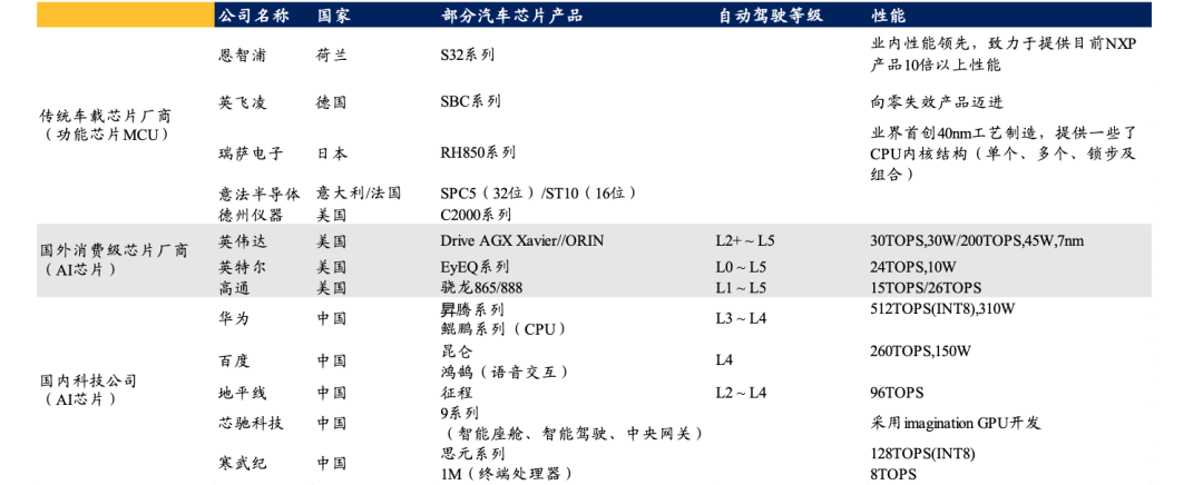 汽車芯片競爭格局解析的圖3
