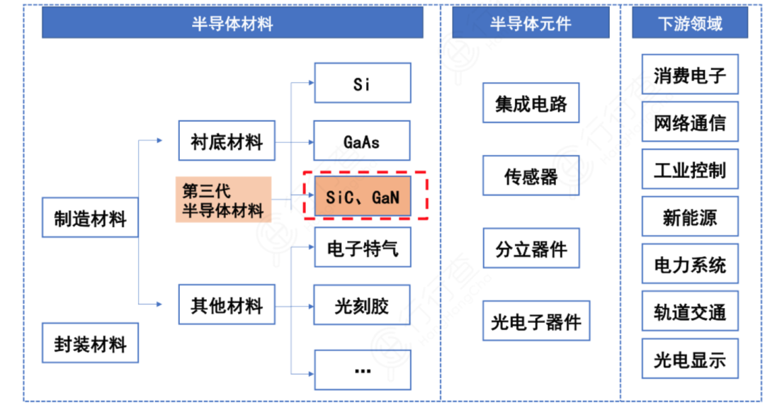 第三代半导体材料：国产替代核心赛道的图2