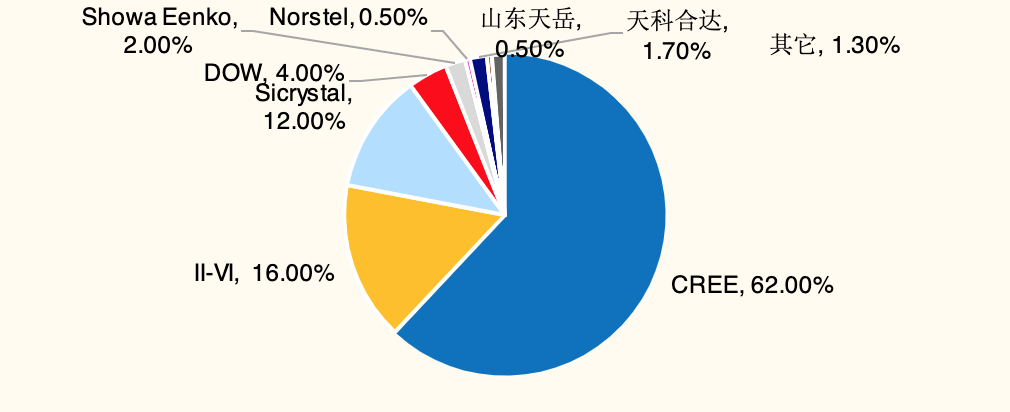 第三代半导体材料：国产替代核心赛道的图8