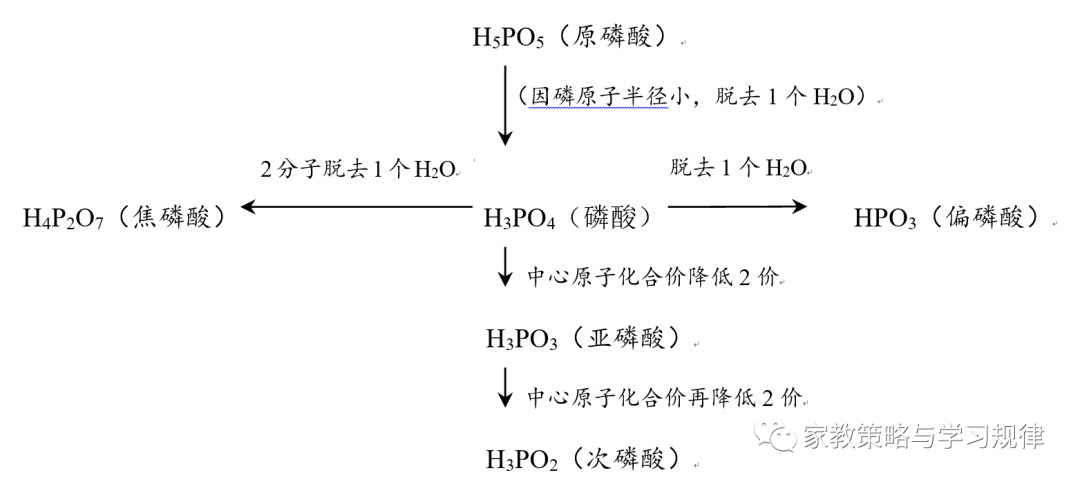 磷酸是三元酸 为什么