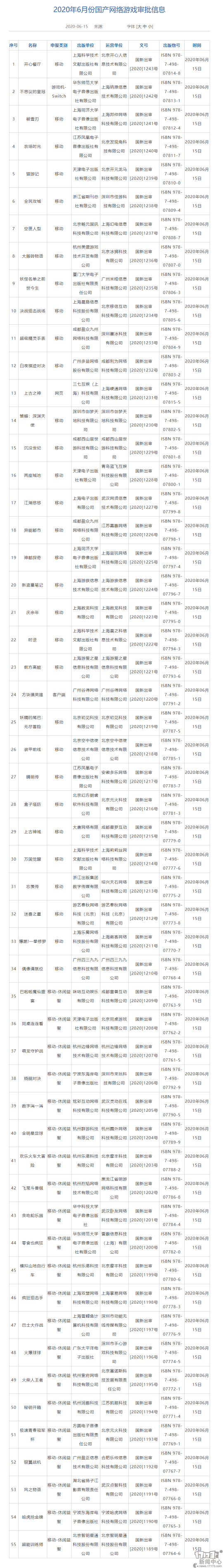 六月首批國產網路遊戲版號名單公布 西山居、莉莉絲新遊過審 遊戲 第3張