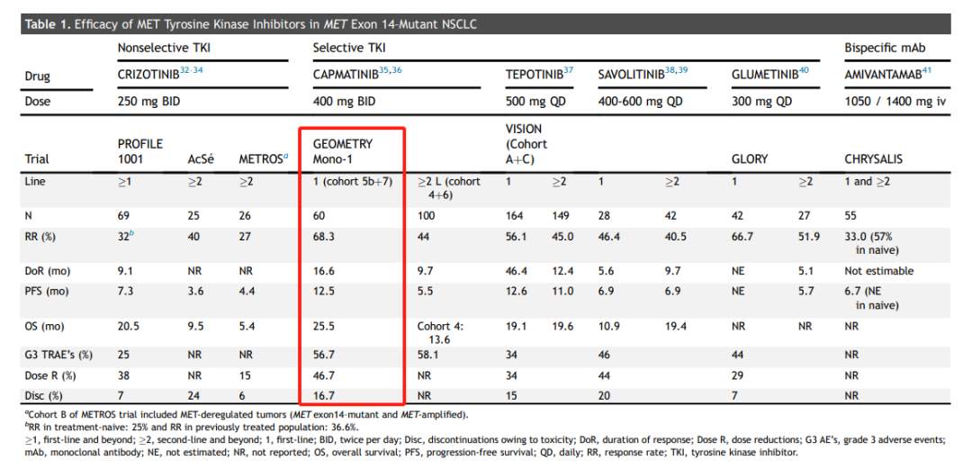 卡马替尼国内获批上市，MET ex14跳跃突变非小细胞肺癌一线再迎新药！