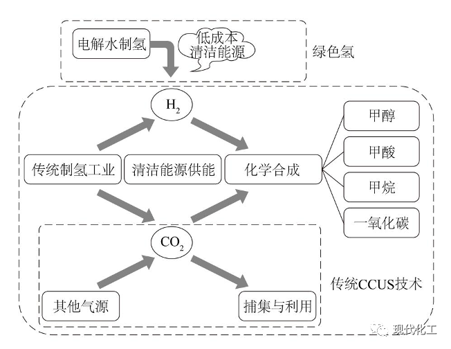 CCUS產(chǎn)業(yè)化模式面臨的挑戰(zhàn)、對(duì)策及發(fā)展方向的圖14