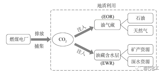 CCUS產(chǎn)業(yè)化模式面臨的挑戰(zhàn)、對(duì)策及發(fā)展方向的圖8