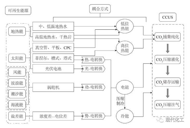 CCUS產(chǎn)業(yè)化模式面臨的挑戰(zhàn)、對(duì)策及發(fā)展方向的圖12