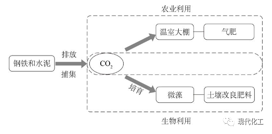 CCUS產(chǎn)業(yè)化模式面臨的挑戰(zhàn)、對(duì)策及發(fā)展方向的圖9