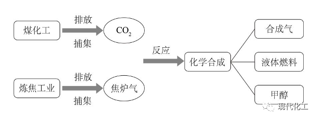 CCUS產(chǎn)業(yè)化模式面臨的挑戰(zhàn)、對(duì)策及發(fā)展方向的圖7