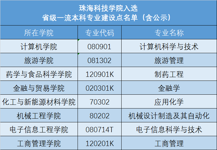 廣東省民辦高校並列第一珠海科技學院8個專業入選省一流