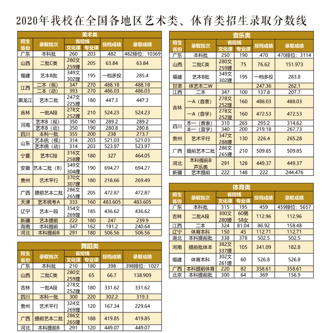 珠海市吉林大學理科入取分數線_吉林大學珠海學院錄取分數線_廣東吉林珠海學院分數線