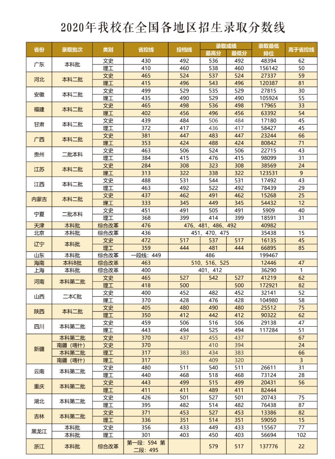 吉林大學珠海學院錄取分數線_珠海市吉林大學理科入取分數線_廣東吉林珠海學院分數線