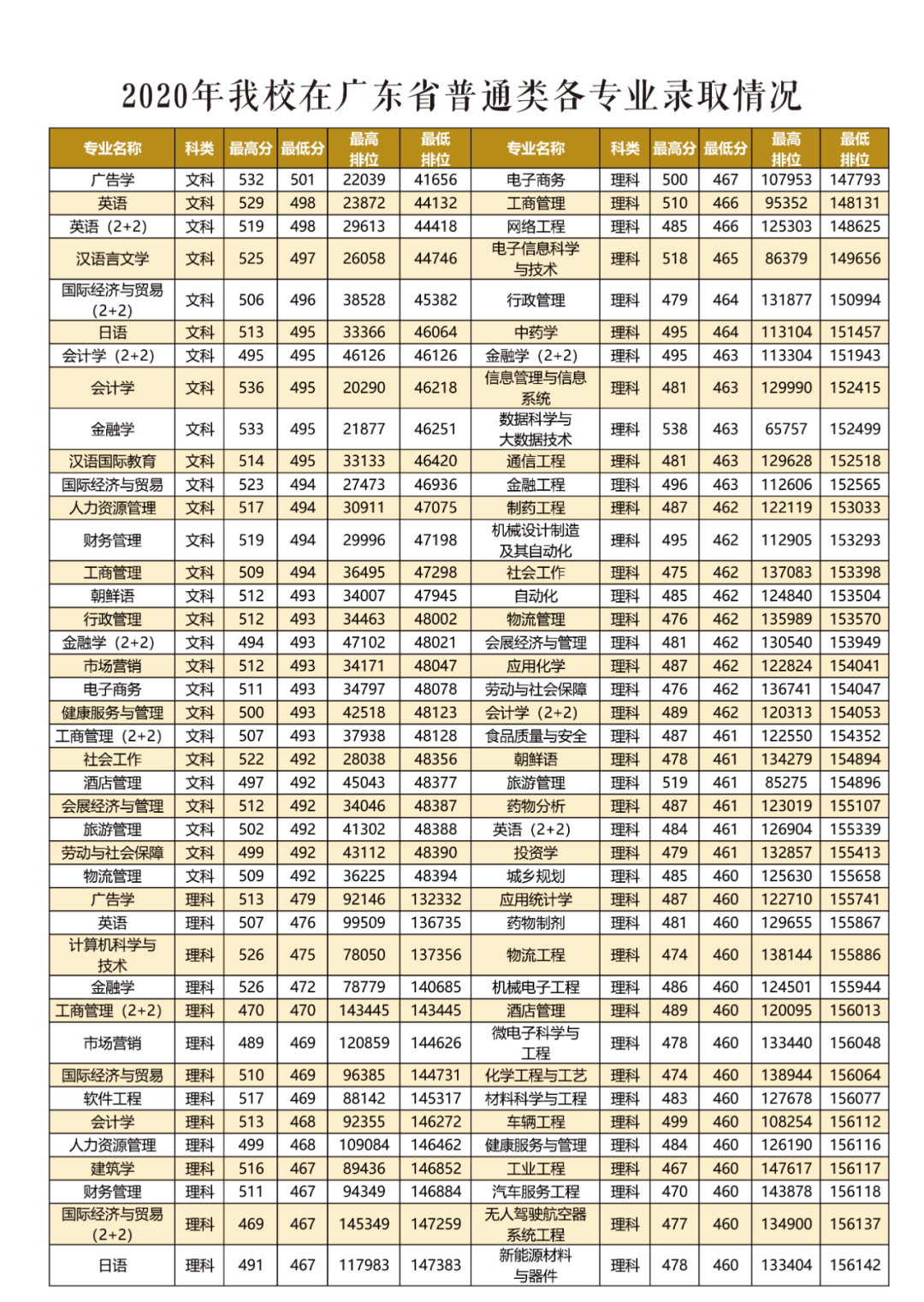 吉林大学珠海学院录取分数线_广东吉林珠海学院分数线_珠海市吉林大学理科入取分数线