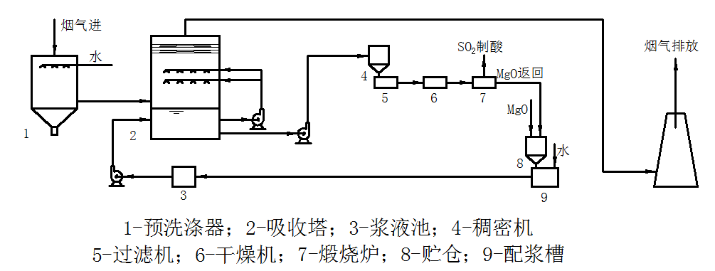 镁法脱硫