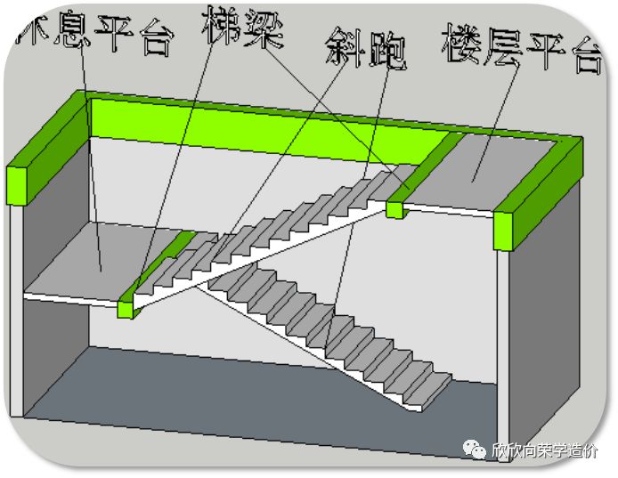 它其实是由楼梯斜跑,休息平台,楼层平台以及梯梁组成的