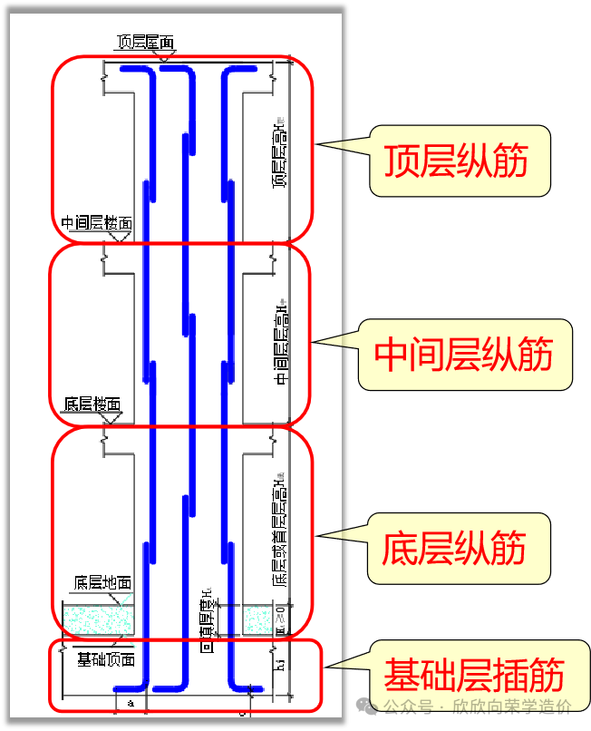 从上图中可以看出来,柱子是在每层钢筋都是断开的,然后进行连接,连接