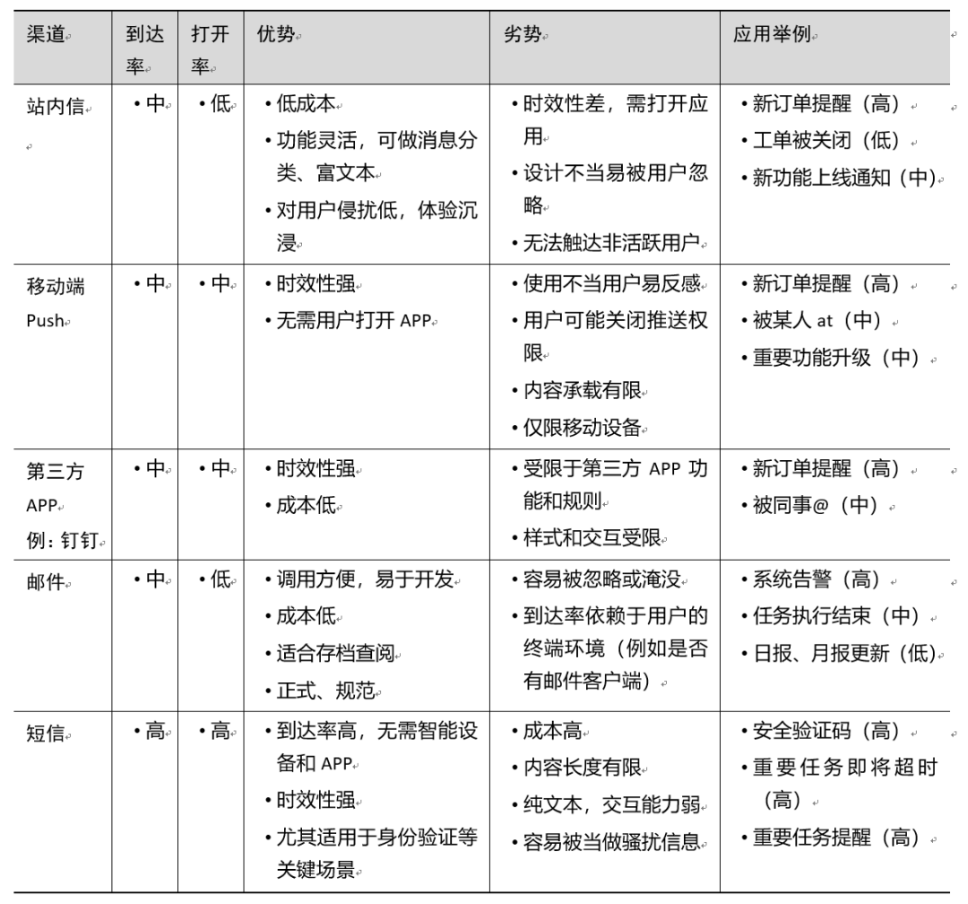 B端产品的消息系统设计(图5)