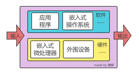 嵌入式与单片机之间的关系是什么？