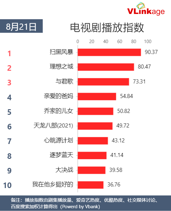 Vlinkage榜单 8月21日网播数据及艺人新媒体指数 Vlinkage 微信公众号文章阅读 Wemp