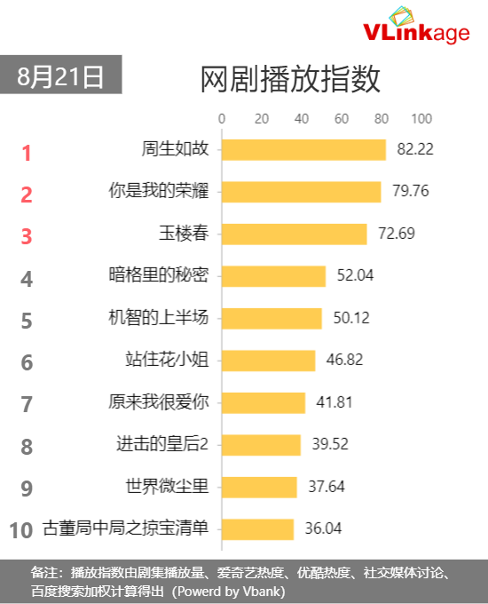 Vlinkage榜单 8月21日网播数据及艺人新媒体指数 Vlinkage 微信公众号文章阅读 Wemp