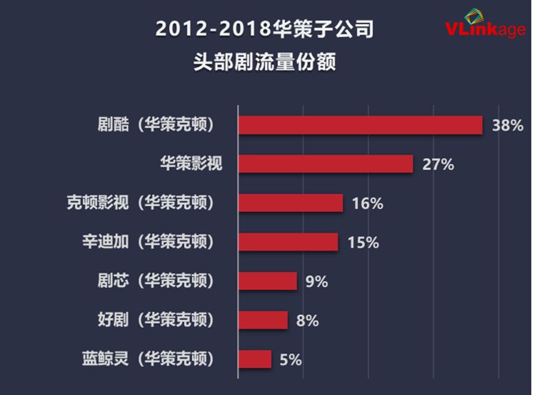 七年大大數據周全解讀：誰是電視劇建造公司的「流量擔當」？ 娛樂 第5張