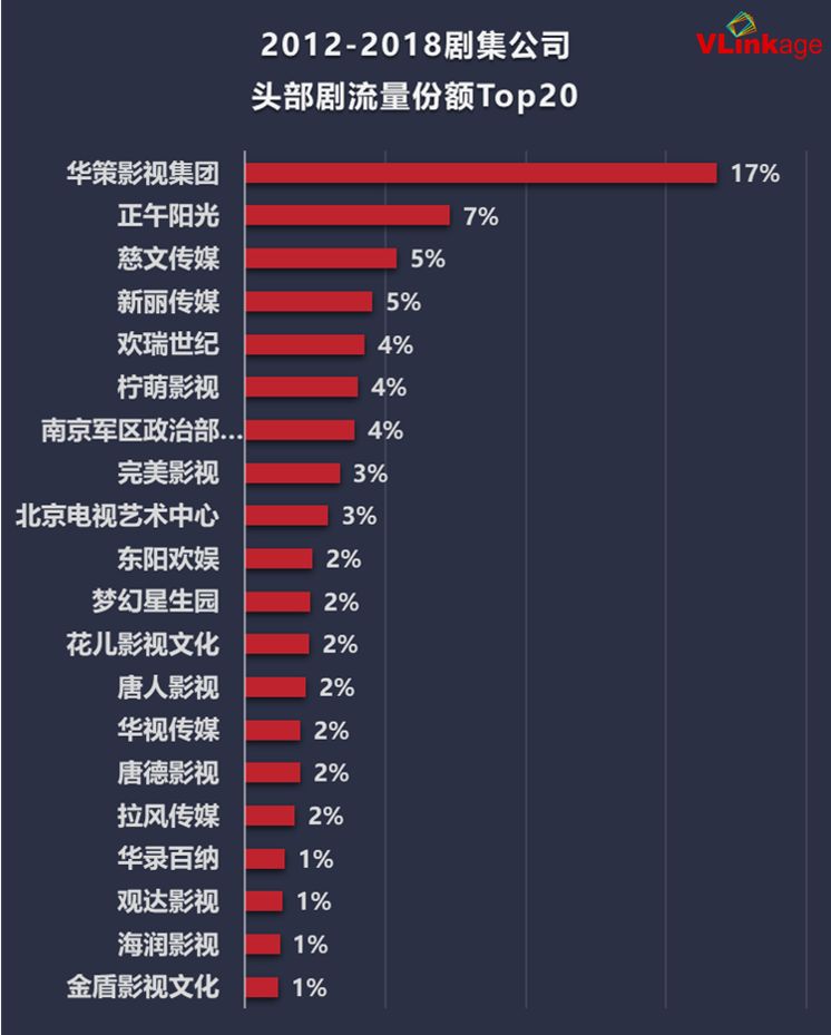 七年大大數據周全解讀：誰是電視劇建造公司的「流量擔當」？ 娛樂 第3張