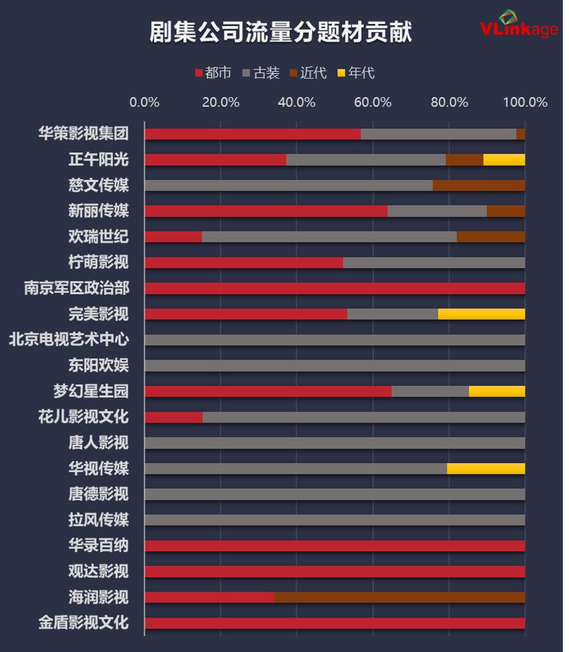 七年大大數據周全解讀：誰是電視劇建造公司的「流量擔當」？ 娛樂 第8張