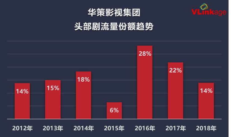 七年大大數據周全解讀：誰是電視劇建造公司的「流量擔當」？ 娛樂 第15張