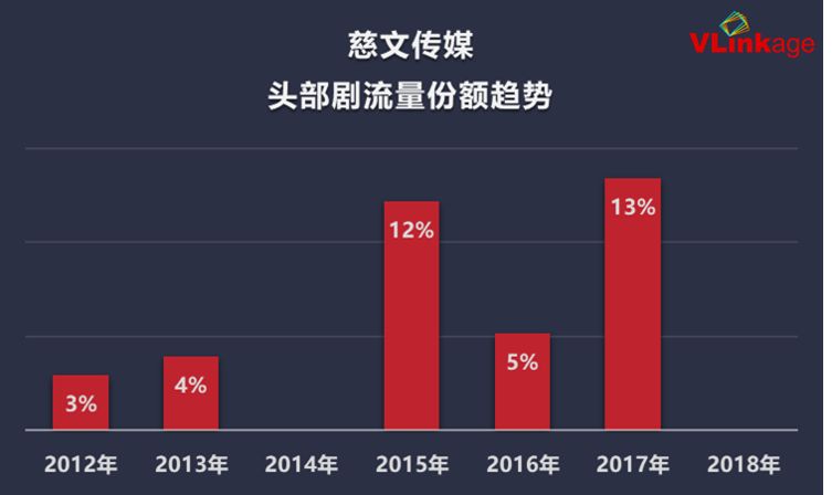 七年大大數據周全解讀：誰是電視劇建造公司的「流量擔當」？ 娛樂 第17張