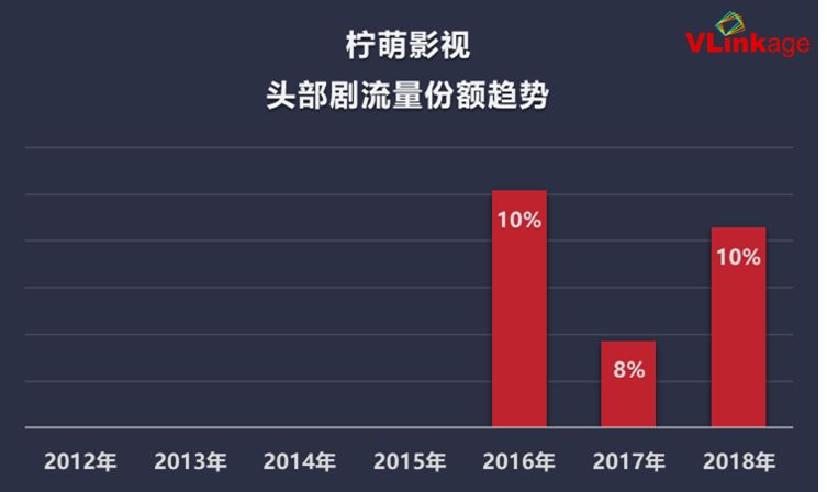 七年大大數據周全解讀：誰是電視劇建造公司的「流量擔當」？ 娛樂 第19張